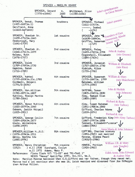 Princess Diana Lineage Chart